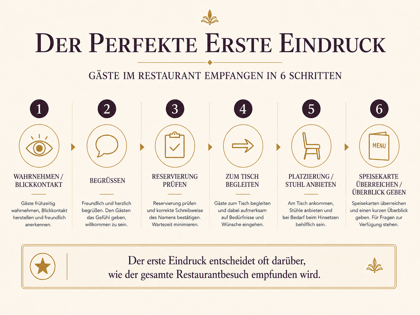 Infografik mit sechs Schritten vom ersten Blickkontakt bis zur Übergabe der Speisekarte.