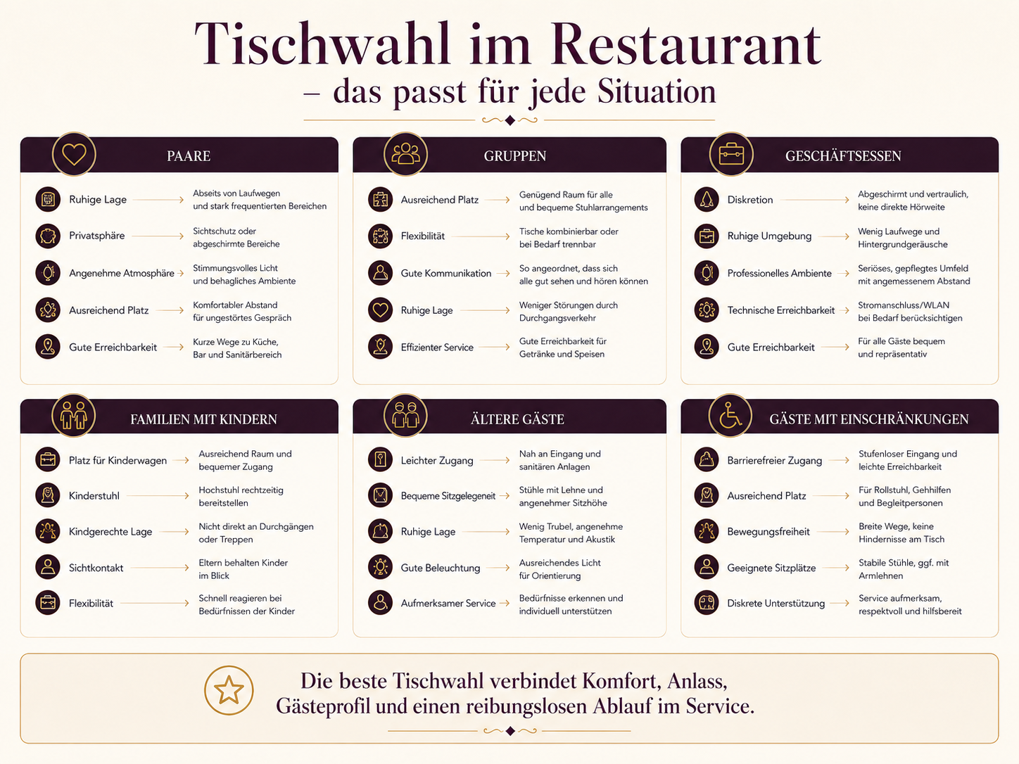 Infografik zur passenden Tischwahl für Paare, Gruppen, Geschäftsessen, Familien, ältere Gäste und Gäste mit Einschränkungen.
